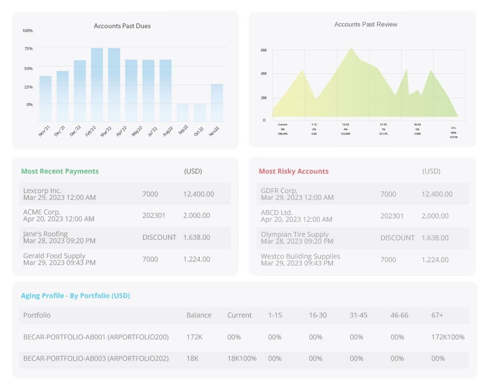 Organize & Measure Performance